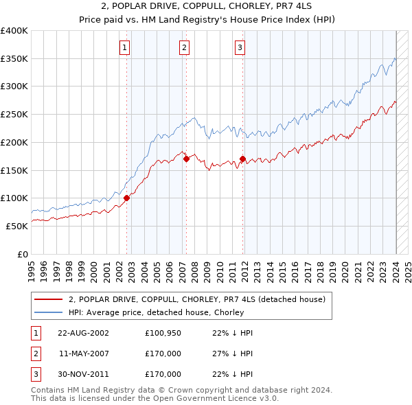 2, POPLAR DRIVE, COPPULL, CHORLEY, PR7 4LS: Price paid vs HM Land Registry's House Price Index