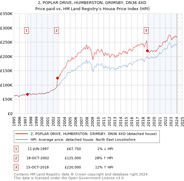 2, POPLAR DRIVE, HUMBERSTON, GRIMSBY, DN36 4XD: Price paid vs HM Land Registry's House Price Index
