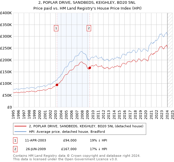 2, POPLAR DRIVE, SANDBEDS, KEIGHLEY, BD20 5NL: Price paid vs HM Land Registry's House Price Index