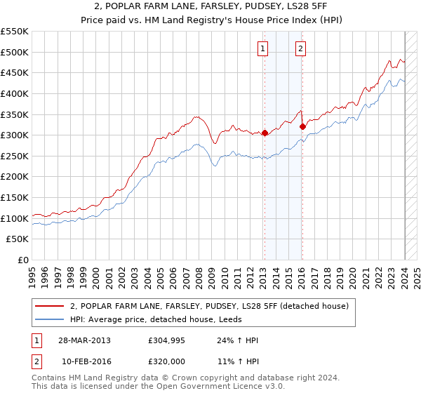 2, POPLAR FARM LANE, FARSLEY, PUDSEY, LS28 5FF: Price paid vs HM Land Registry's House Price Index