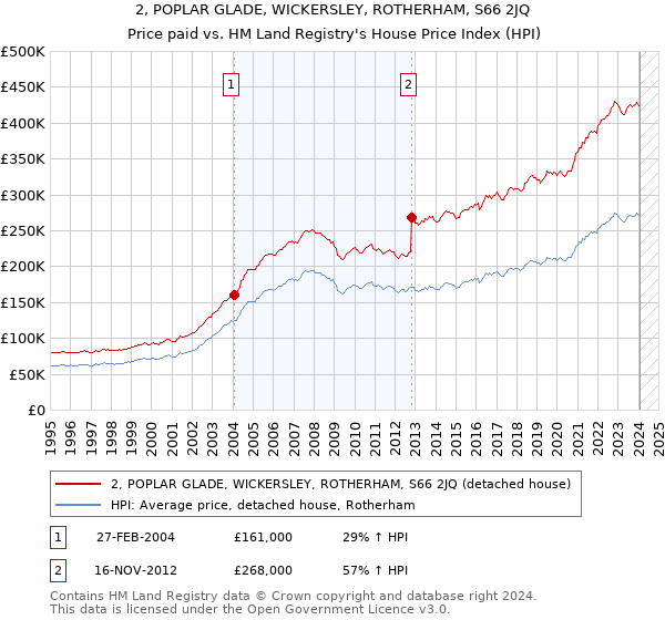 2, POPLAR GLADE, WICKERSLEY, ROTHERHAM, S66 2JQ: Price paid vs HM Land Registry's House Price Index