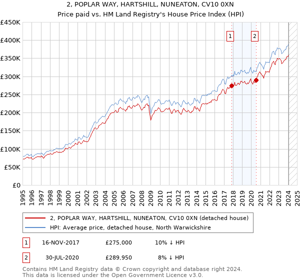 2, POPLAR WAY, HARTSHILL, NUNEATON, CV10 0XN: Price paid vs HM Land Registry's House Price Index