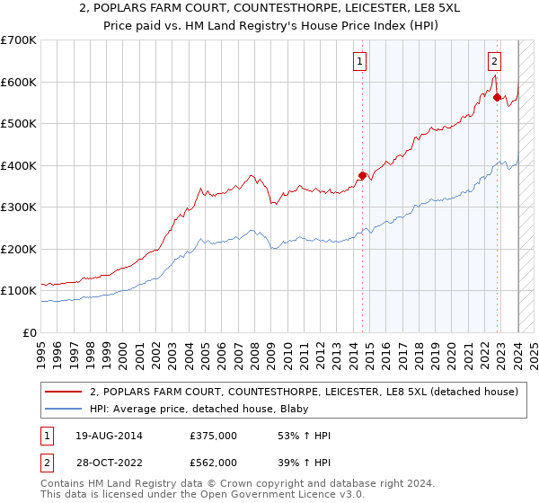 2, POPLARS FARM COURT, COUNTESTHORPE, LEICESTER, LE8 5XL: Price paid vs HM Land Registry's House Price Index