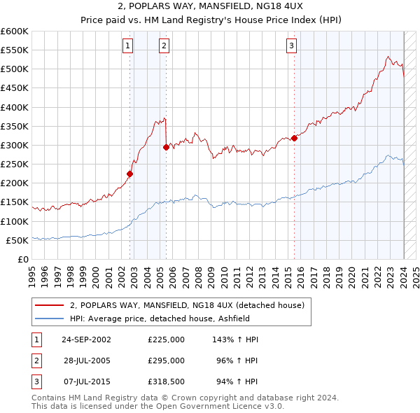2, POPLARS WAY, MANSFIELD, NG18 4UX: Price paid vs HM Land Registry's House Price Index