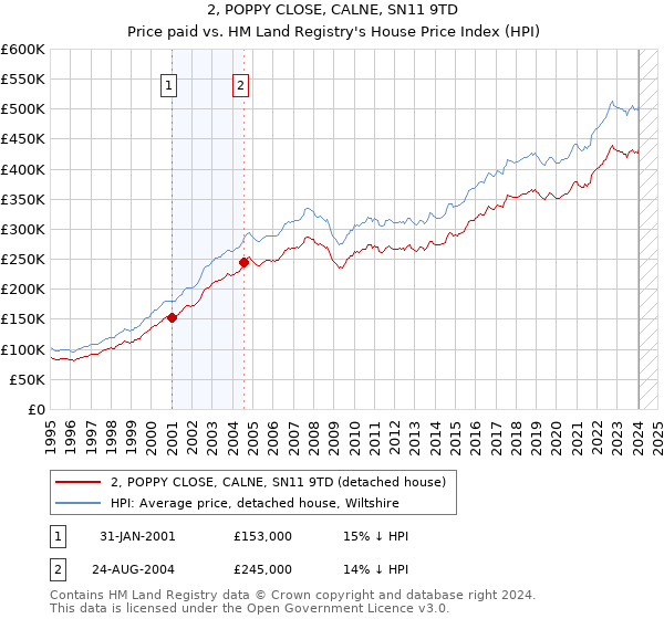 2, POPPY CLOSE, CALNE, SN11 9TD: Price paid vs HM Land Registry's House Price Index