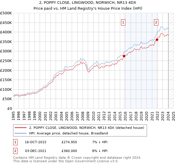 2, POPPY CLOSE, LINGWOOD, NORWICH, NR13 4DX: Price paid vs HM Land Registry's House Price Index