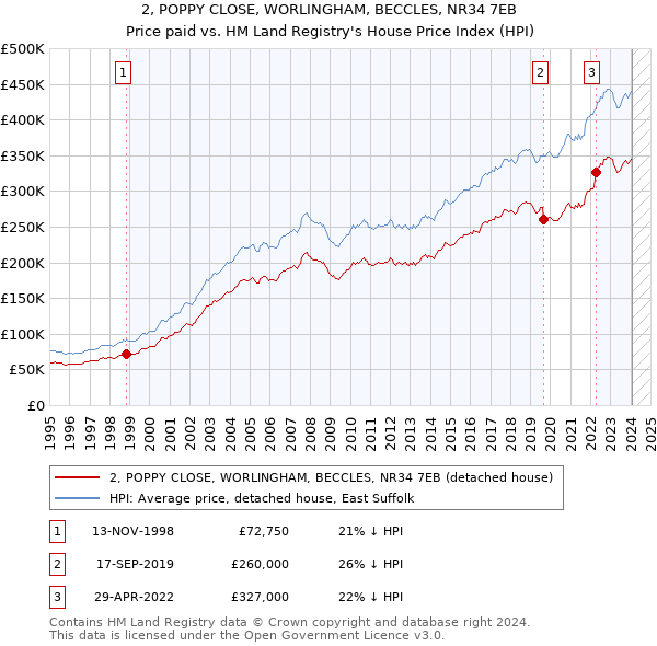 2, POPPY CLOSE, WORLINGHAM, BECCLES, NR34 7EB: Price paid vs HM Land Registry's House Price Index