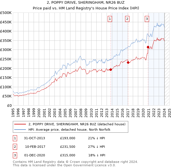 2, POPPY DRIVE, SHERINGHAM, NR26 8UZ: Price paid vs HM Land Registry's House Price Index