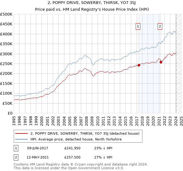 2, POPPY DRIVE, SOWERBY, THIRSK, YO7 3SJ: Price paid vs HM Land Registry's House Price Index