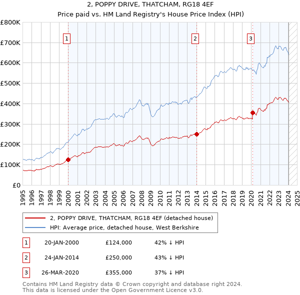 2, POPPY DRIVE, THATCHAM, RG18 4EF: Price paid vs HM Land Registry's House Price Index