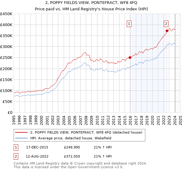 2, POPPY FIELDS VIEW, PONTEFRACT, WF8 4FQ: Price paid vs HM Land Registry's House Price Index