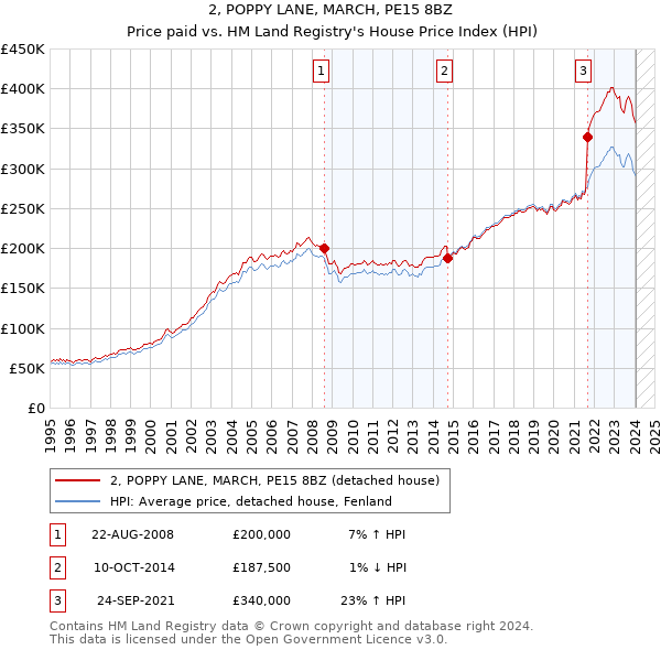 2, POPPY LANE, MARCH, PE15 8BZ: Price paid vs HM Land Registry's House Price Index