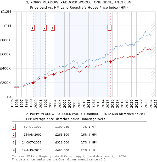 2, POPPY MEADOW, PADDOCK WOOD, TONBRIDGE, TN12 6BN: Price paid vs HM Land Registry's House Price Index