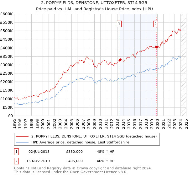 2, POPPYFIELDS, DENSTONE, UTTOXETER, ST14 5GB: Price paid vs HM Land Registry's House Price Index