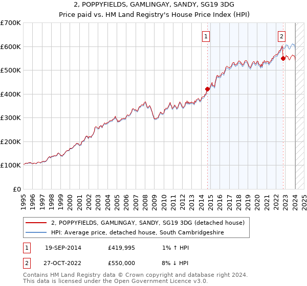 2, POPPYFIELDS, GAMLINGAY, SANDY, SG19 3DG: Price paid vs HM Land Registry's House Price Index