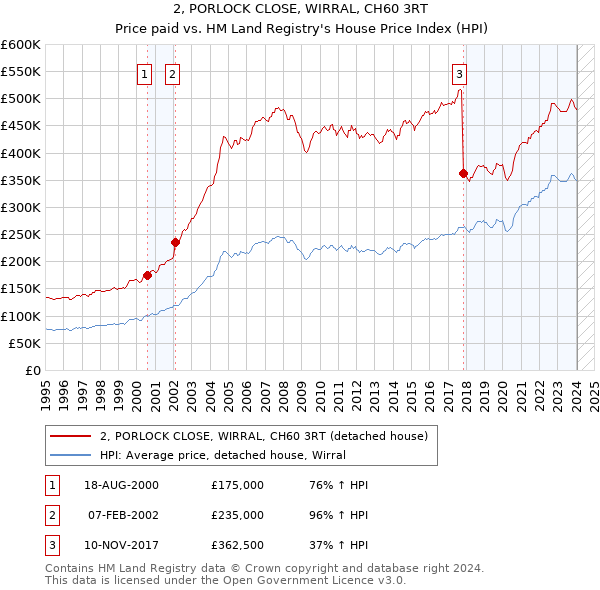 2, PORLOCK CLOSE, WIRRAL, CH60 3RT: Price paid vs HM Land Registry's House Price Index