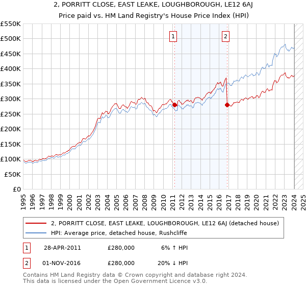 2, PORRITT CLOSE, EAST LEAKE, LOUGHBOROUGH, LE12 6AJ: Price paid vs HM Land Registry's House Price Index