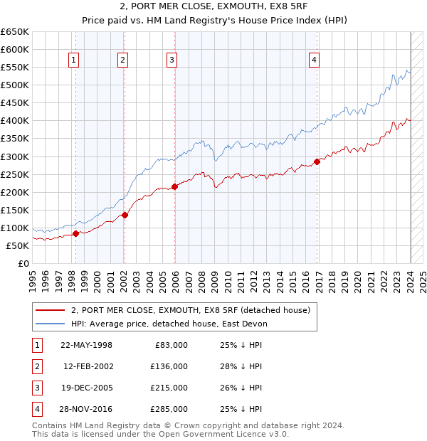 2, PORT MER CLOSE, EXMOUTH, EX8 5RF: Price paid vs HM Land Registry's House Price Index