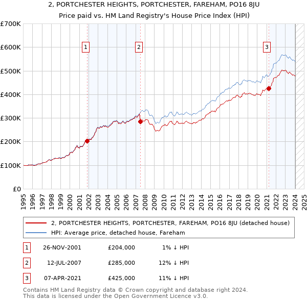 2, PORTCHESTER HEIGHTS, PORTCHESTER, FAREHAM, PO16 8JU: Price paid vs HM Land Registry's House Price Index