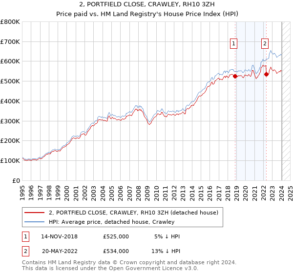 2, PORTFIELD CLOSE, CRAWLEY, RH10 3ZH: Price paid vs HM Land Registry's House Price Index