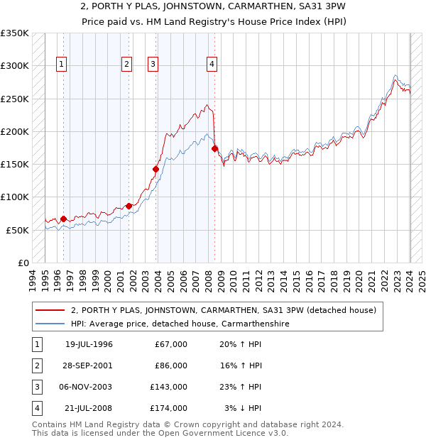 2, PORTH Y PLAS, JOHNSTOWN, CARMARTHEN, SA31 3PW: Price paid vs HM Land Registry's House Price Index