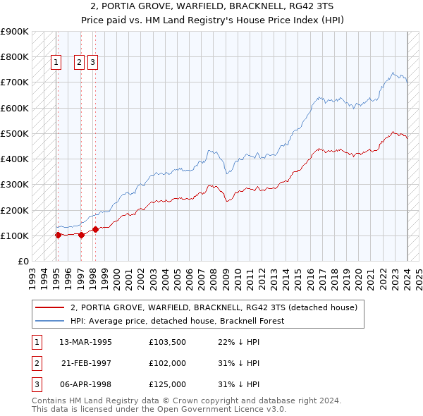 2, PORTIA GROVE, WARFIELD, BRACKNELL, RG42 3TS: Price paid vs HM Land Registry's House Price Index