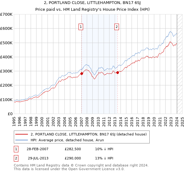 2, PORTLAND CLOSE, LITTLEHAMPTON, BN17 6SJ: Price paid vs HM Land Registry's House Price Index