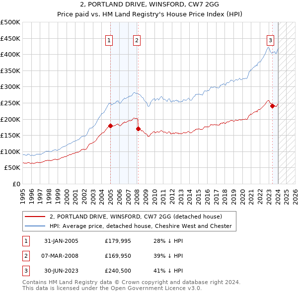 2, PORTLAND DRIVE, WINSFORD, CW7 2GG: Price paid vs HM Land Registry's House Price Index