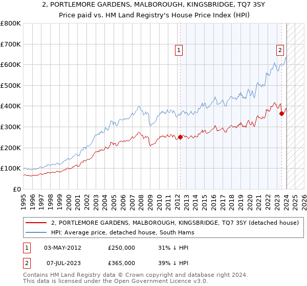 2, PORTLEMORE GARDENS, MALBOROUGH, KINGSBRIDGE, TQ7 3SY: Price paid vs HM Land Registry's House Price Index