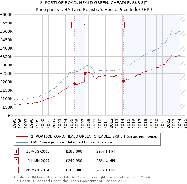2, PORTLOE ROAD, HEALD GREEN, CHEADLE, SK8 3JT: Price paid vs HM Land Registry's House Price Index