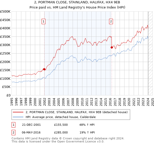 2, PORTMAN CLOSE, STAINLAND, HALIFAX, HX4 9EB: Price paid vs HM Land Registry's House Price Index