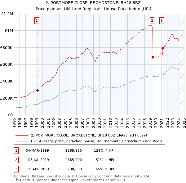 2, PORTMORE CLOSE, BROADSTONE, BH18 8BZ: Price paid vs HM Land Registry's House Price Index