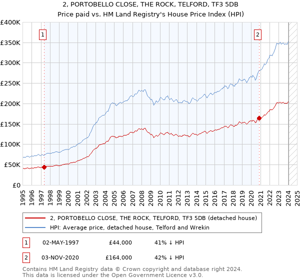 2, PORTOBELLO CLOSE, THE ROCK, TELFORD, TF3 5DB: Price paid vs HM Land Registry's House Price Index