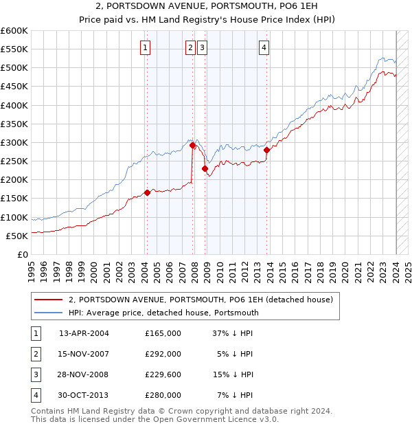 2, PORTSDOWN AVENUE, PORTSMOUTH, PO6 1EH: Price paid vs HM Land Registry's House Price Index