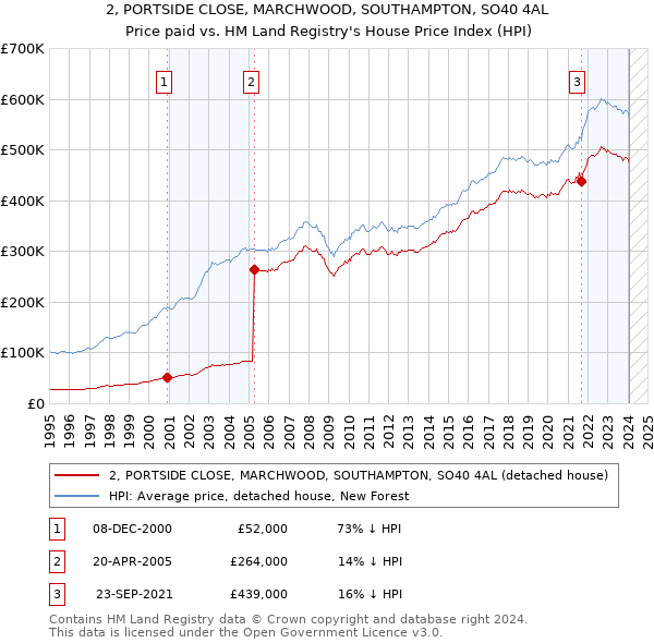 2, PORTSIDE CLOSE, MARCHWOOD, SOUTHAMPTON, SO40 4AL: Price paid vs HM Land Registry's House Price Index