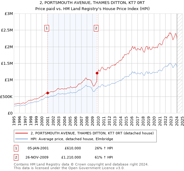 2, PORTSMOUTH AVENUE, THAMES DITTON, KT7 0RT: Price paid vs HM Land Registry's House Price Index