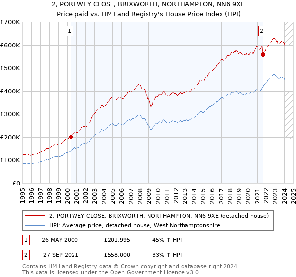 2, PORTWEY CLOSE, BRIXWORTH, NORTHAMPTON, NN6 9XE: Price paid vs HM Land Registry's House Price Index