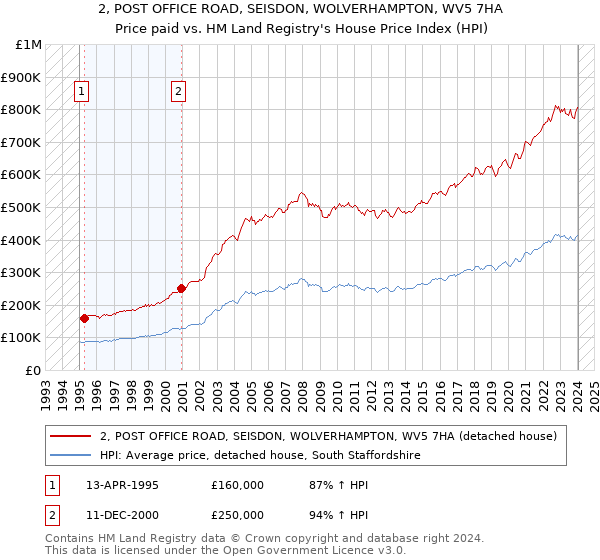 2, POST OFFICE ROAD, SEISDON, WOLVERHAMPTON, WV5 7HA: Price paid vs HM Land Registry's House Price Index