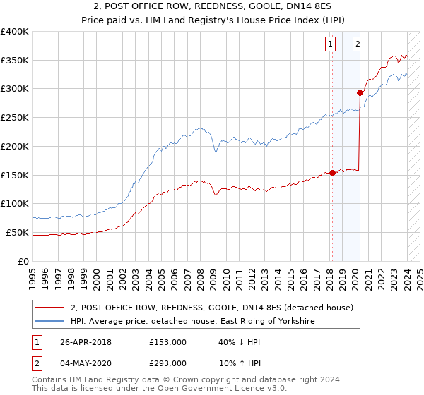2, POST OFFICE ROW, REEDNESS, GOOLE, DN14 8ES: Price paid vs HM Land Registry's House Price Index