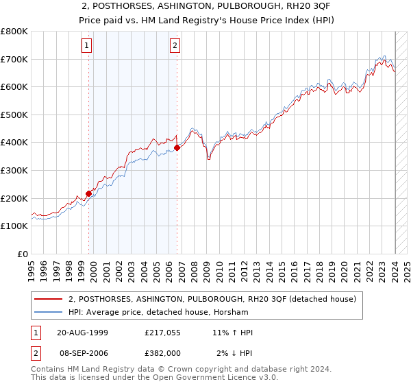 2, POSTHORSES, ASHINGTON, PULBOROUGH, RH20 3QF: Price paid vs HM Land Registry's House Price Index