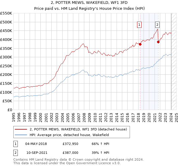 2, POTTER MEWS, WAKEFIELD, WF1 3FD: Price paid vs HM Land Registry's House Price Index