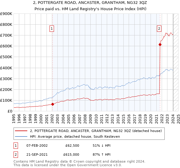 2, POTTERGATE ROAD, ANCASTER, GRANTHAM, NG32 3QZ: Price paid vs HM Land Registry's House Price Index