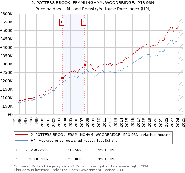 2, POTTERS BROOK, FRAMLINGHAM, WOODBRIDGE, IP13 9SN: Price paid vs HM Land Registry's House Price Index