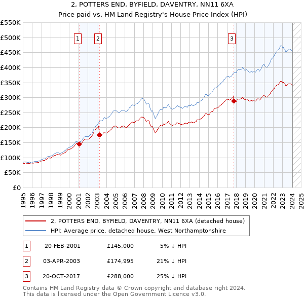 2, POTTERS END, BYFIELD, DAVENTRY, NN11 6XA: Price paid vs HM Land Registry's House Price Index