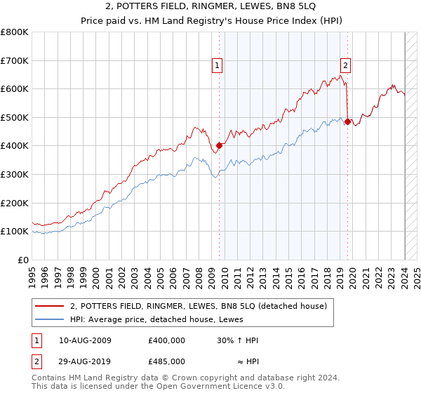 2, POTTERS FIELD, RINGMER, LEWES, BN8 5LQ: Price paid vs HM Land Registry's House Price Index