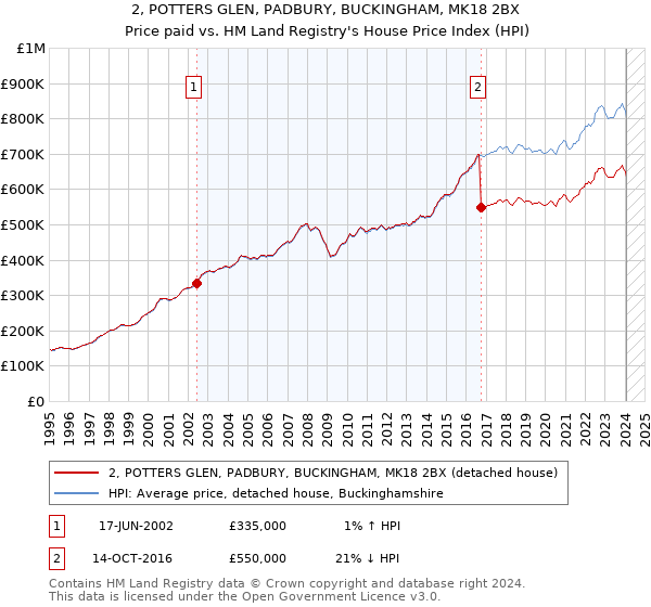 2, POTTERS GLEN, PADBURY, BUCKINGHAM, MK18 2BX: Price paid vs HM Land Registry's House Price Index