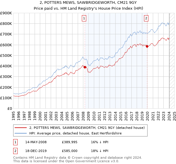 2, POTTERS MEWS, SAWBRIDGEWORTH, CM21 9GY: Price paid vs HM Land Registry's House Price Index