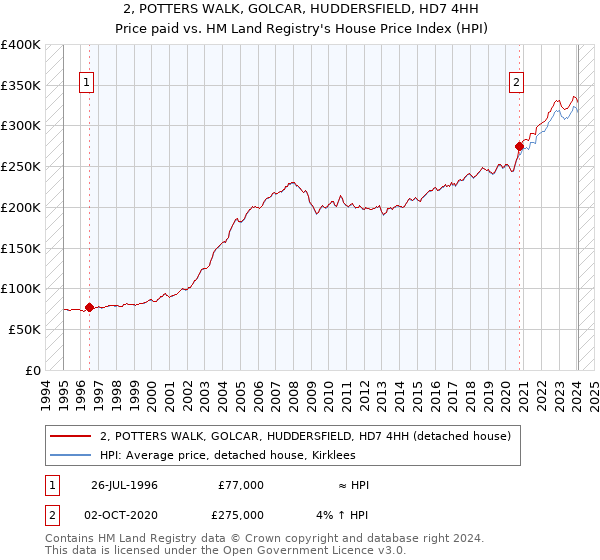 2, POTTERS WALK, GOLCAR, HUDDERSFIELD, HD7 4HH: Price paid vs HM Land Registry's House Price Index