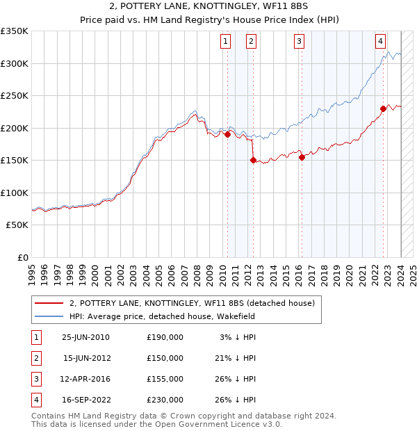 2, POTTERY LANE, KNOTTINGLEY, WF11 8BS: Price paid vs HM Land Registry's House Price Index