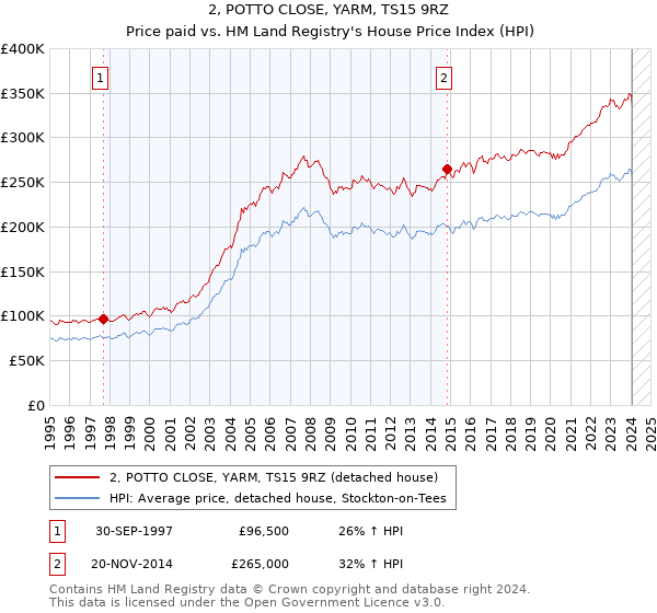 2, POTTO CLOSE, YARM, TS15 9RZ: Price paid vs HM Land Registry's House Price Index